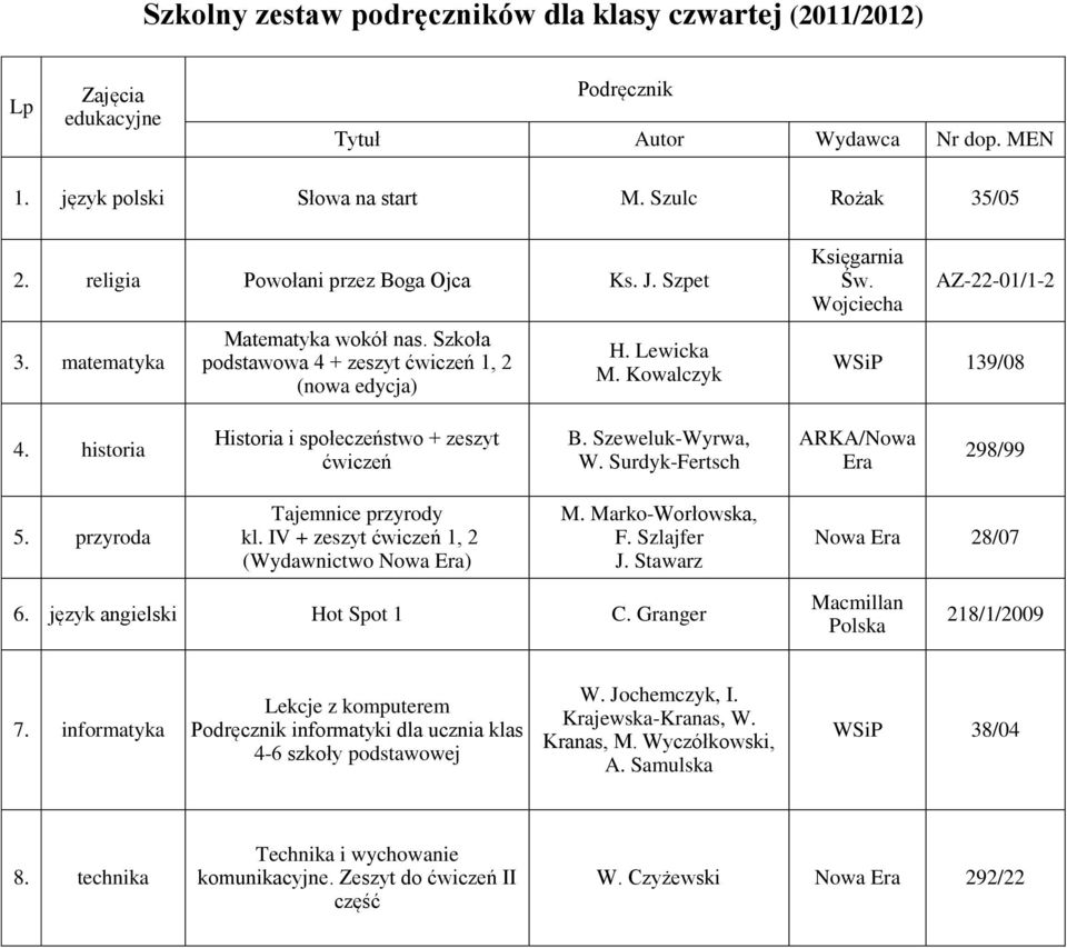 historia Historia i społeczeństwo + zeszyt ćwiczeń B. Szeweluk-Wyrwa, W. Surdyk-Fertsch ARKA/Nowa Era 298/99 5. przyroda Tajemnice przyrody kl. IV + zeszyt ćwiczeń 1, 2 (Wydawnictwo Nowa Era) M.