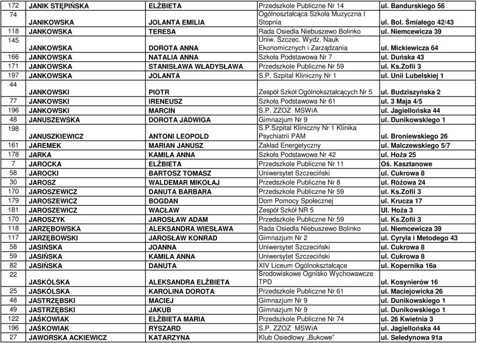 Mickiewicza 64 166 JANKOWSKA NATALIA ANNA Szkoła Podstawowa Nr 7 ul. Duńska 43 171 JANKOWSKA STANISŁAWA WŁADYSŁAWA Przedszkole Publiczne Nr 59 ul. Ks.Zofii 3 197 JANKOWSKA JOLANTA S.P. Szpital Kliniczny Nr 1 ul.