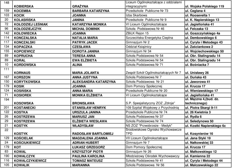 Jagiellońska 41 96 KOŁODZIEJCZYK MICHAŁ DOMINIK Szkoła Podstawowa Nr 46 ul. Felczaka 13 142 KOŁOWIECKA JOANNA ZBiLK Rejon 15 ul.