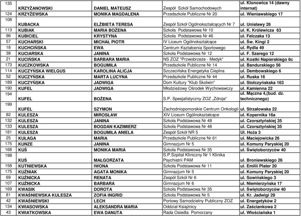 Felczaka 13 57 KUCHARSKI MICHAŁ PIOTR IV Liceum Ogólnokształcące ul. Św. Kingi 2 18 KUCHCIŃSKA EWA Centrum Kształcenia Sportowego ul. Rydla 49 38 KUCIARSKA JANINA Szkoła Podstawowa Nr 12 ul. F.