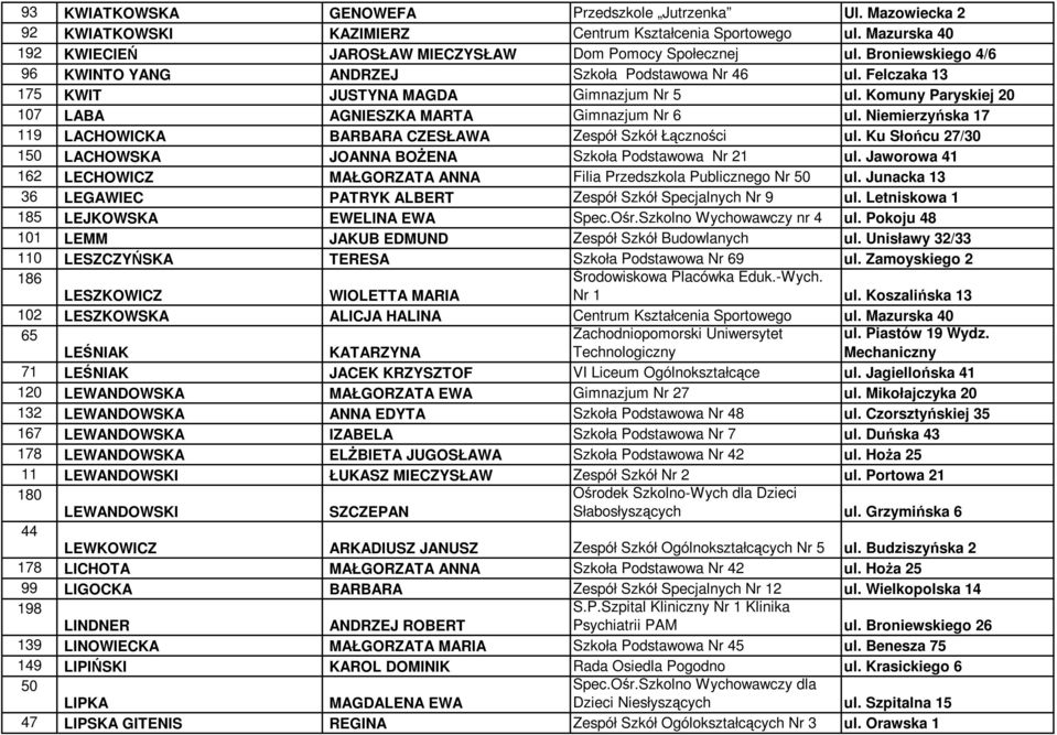 Niemierzyńska 17 119 LACHOWICKA BARBARA CZESŁAWA Zespół Szkół Łączności ul. Ku Słońcu 27/30 150 LACHOWSKA JOANNA BOśENA Szkoła Podstawowa Nr 21 ul.