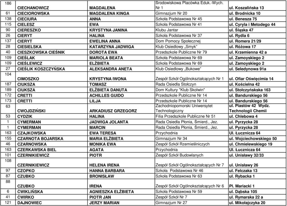 Rydla 6 137 CIERYT EWELINA ANNA Dom Pomocy Społecznej ul. Romera 21/29 28 CIESIELSKA KATARZYNA JADWIGA Klub Osiedlowy Smyk ul.