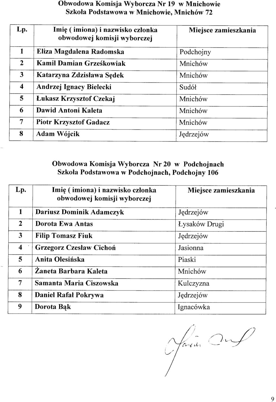 Dawid Antoni Kaleta Mnichów 7 Piotr Krzysztof Gadacz Mnichów 8 Adam Wójcik JEdrzejów Obwodowa Komisja Wyborcza Nr 20 w Podchojnach Szkola Podstawowa w Podcho.
