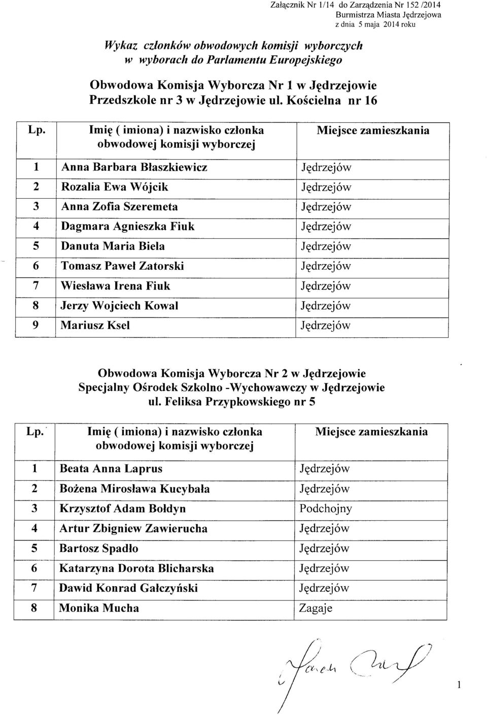 JEdrzej owa Imip ( imiona) i nazrvisko czlonka obwodowej komisj i wyborczej I Anna Barbara Blaszkiewicz Jqdrzejów ) Rozalia Ewa Wójcik Jqdrzejów 3 Anna Zofia Szeremeta Jgdrzejów 4 Dagmara Agnieszka