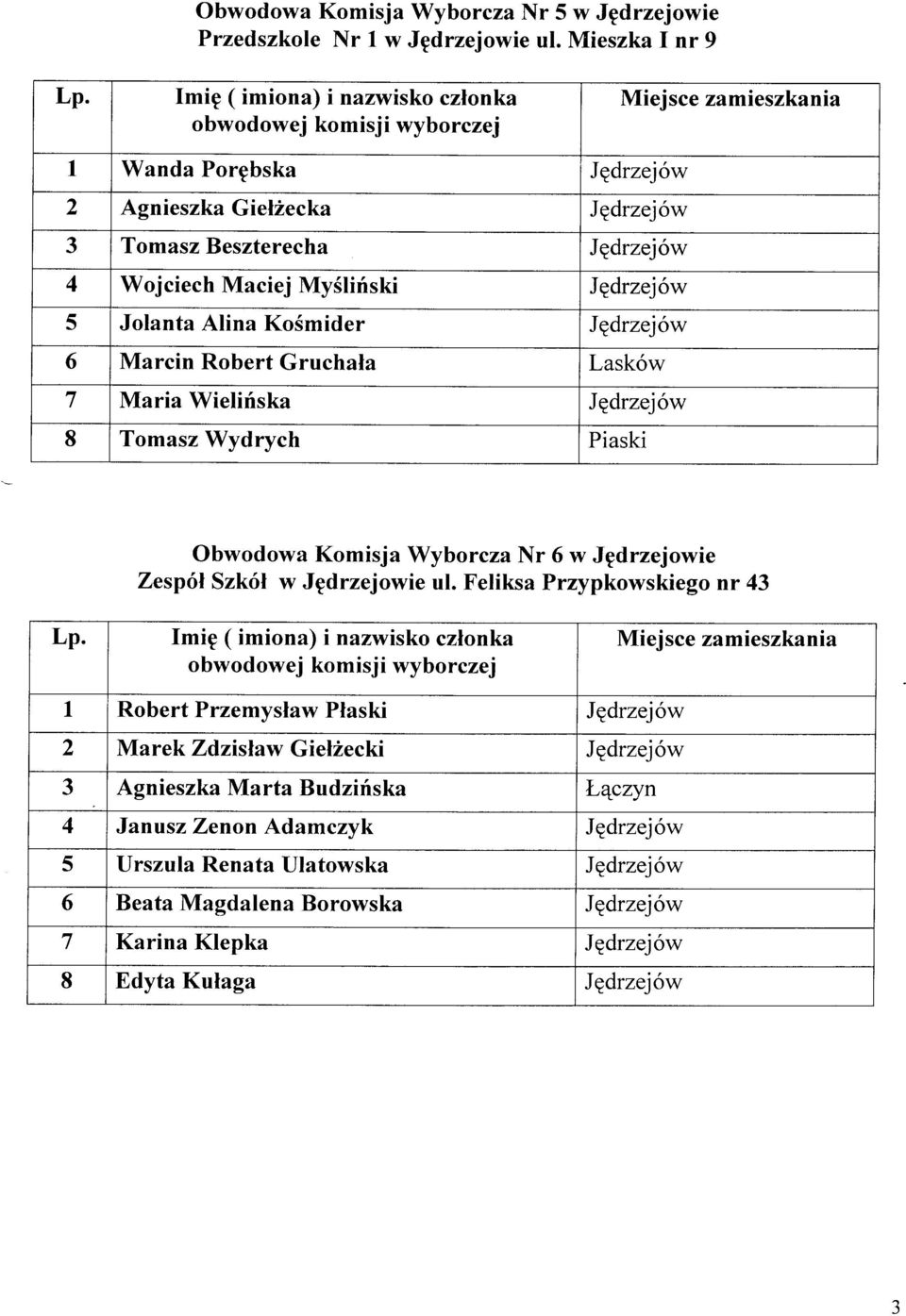 Marcin Robert Gruchala Lasków 7 Maria Wieliúska Jgdrzejów 8 Tomasz Wydrych Piaski Obwodowa Komisja Wyborcza Nr 6 w Jpdrzejowie Zespól Szkól w Jgdrzejowie ul.