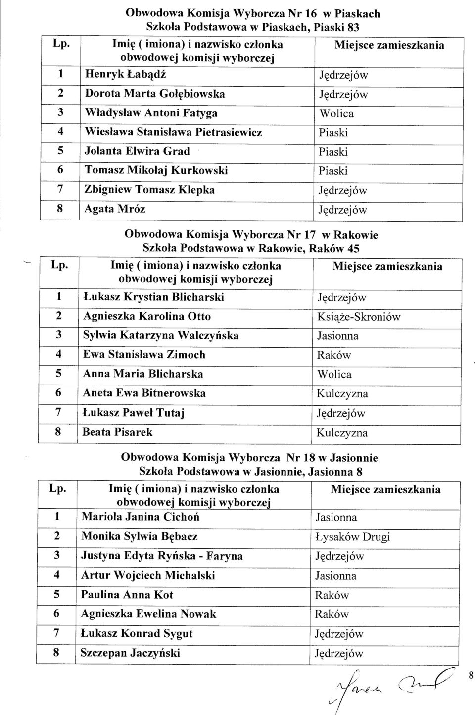 Grad Piaski 6 Tomasz Mikolaj Kurkowski Piaski 7 Zbigniew Tomasz Klepka JEdrzejów 8 Agata N{róz Jqdrzejów Obwodowa Komisja Wyborcza Nr 17 w Rakowie Szkola Podstawowa w Rakowie.