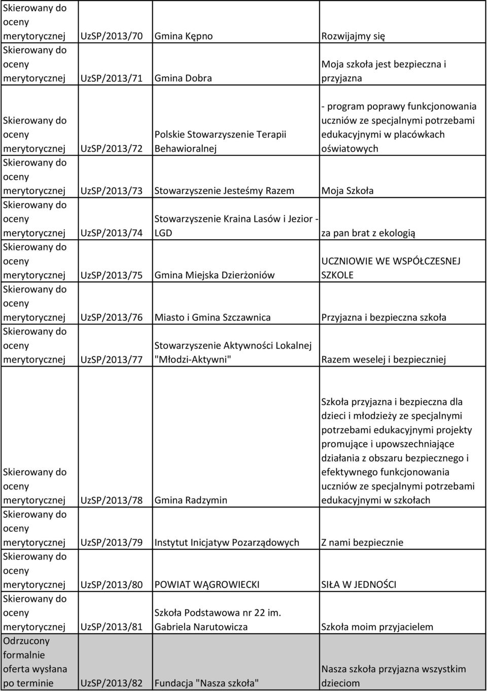 z ekologią UCZNIOWIE WE WSPÓŁCZESNEJ SZKOLE UzSP/2013/75 Gmina Miejska Dzierżoniów UzSP/2013/76 Miasto i Gmina Szczawnica Przyjazna i bezpieczna szkoła UzSP/2013/77 Stowarzyszenie Aktywności Lokalnej