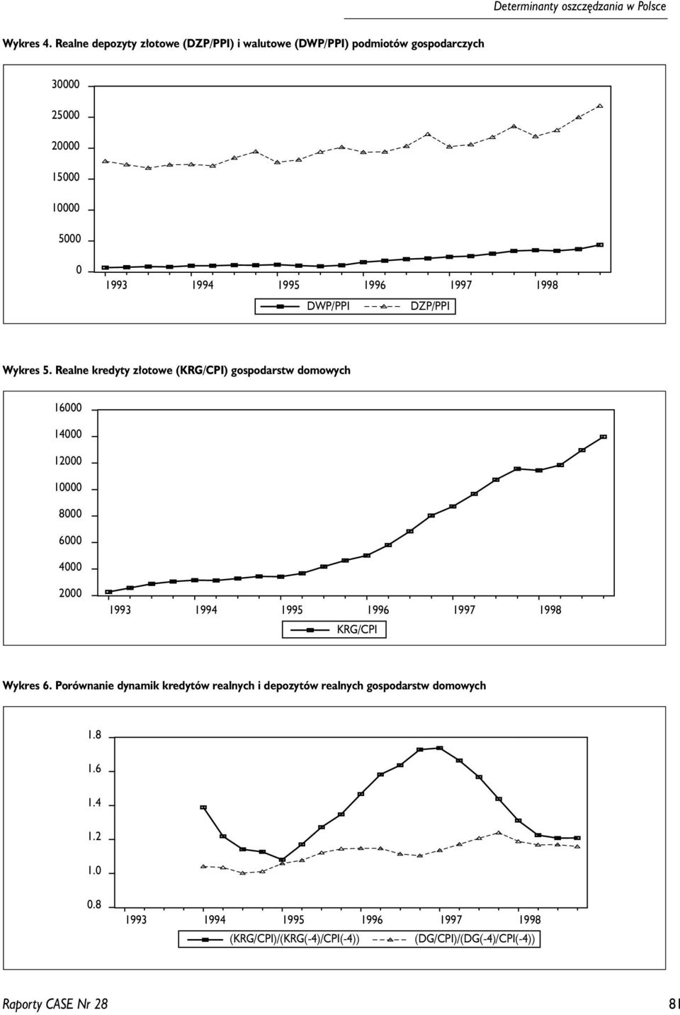 Wykres. Reae kredyy z³oowe (KRG/CPI) gospodarsw domowych 6 8 6 99 99 99 996 997 998 KRG/CPI Wykres 6.