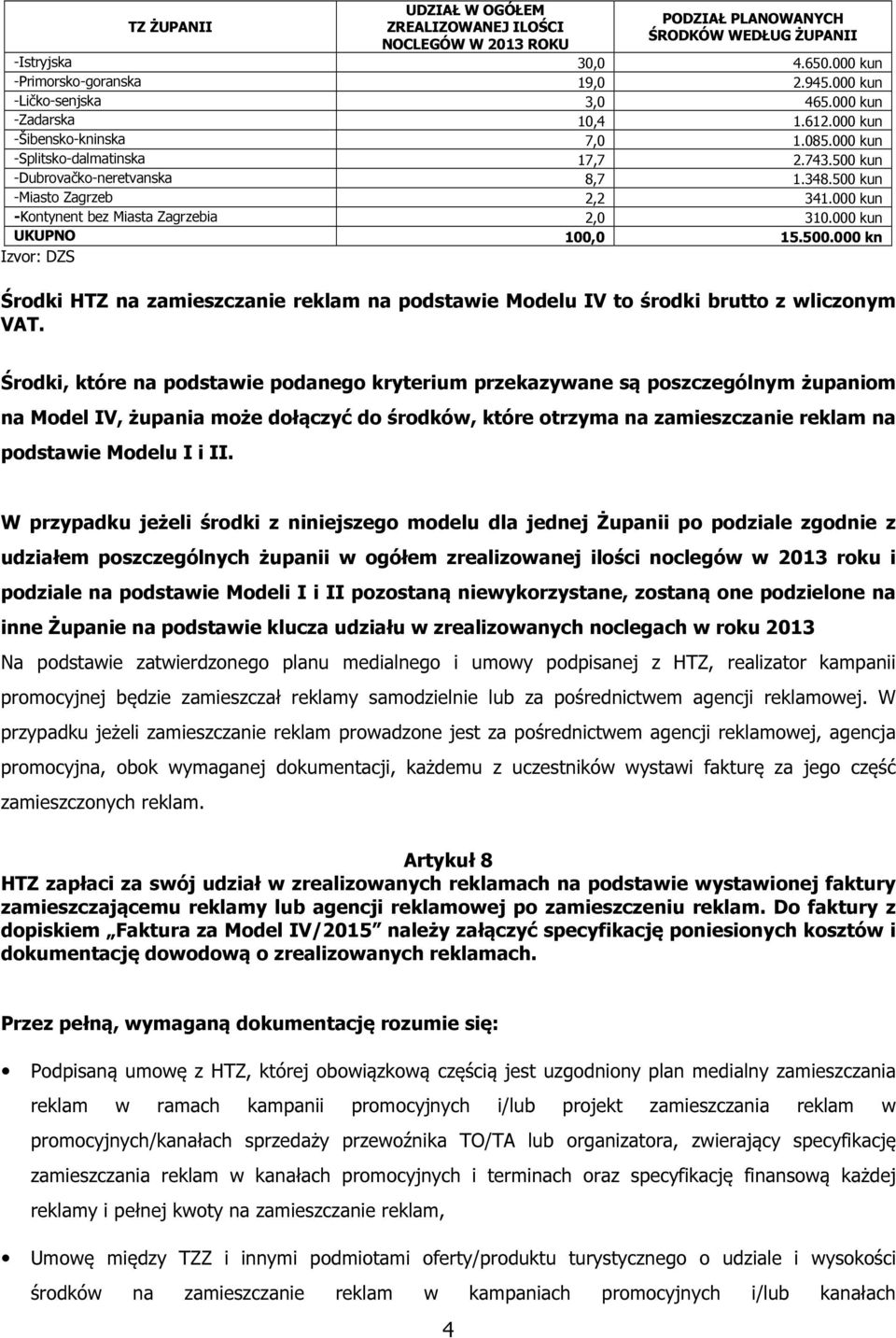500 kun -Miasto Zagrzeb 2,2 341.000 kun -Kontynent bez Miasta Zagrzebia 2,0 310.000 kun UKUPNO 100,0 15.500.000 kn Izvor: DZS Środki HTZ na zamieszczanie reklam na podstawie Modelu IV to środki brutto z wliczonym VAT.