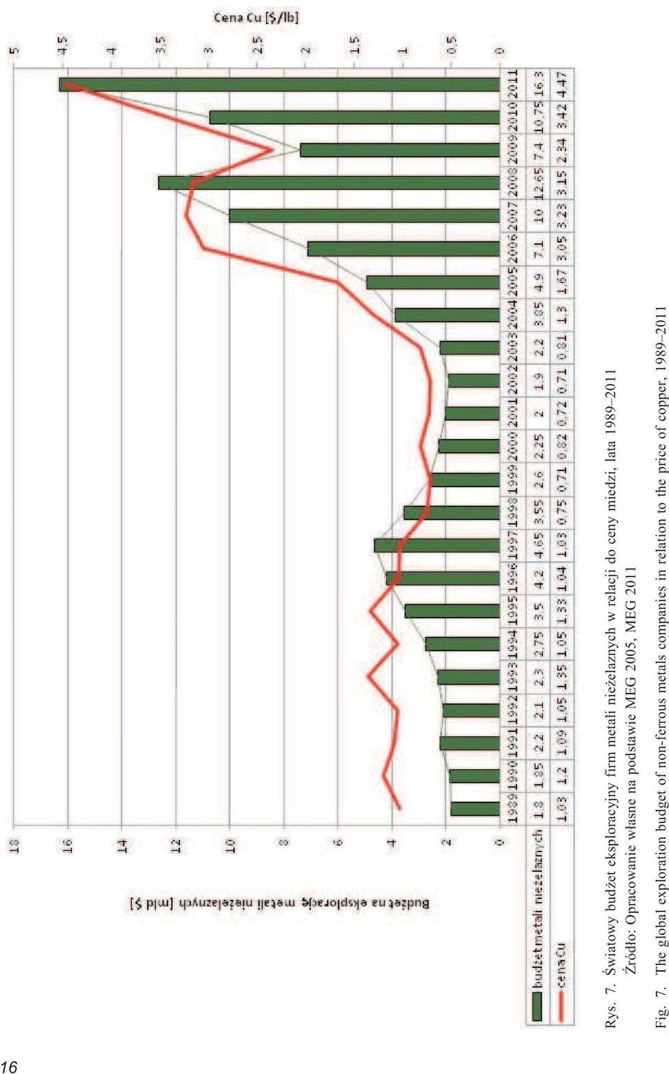 ceny miedzi, lata 1989 2011 ród³o: Opracowanie w³asne na podstawie