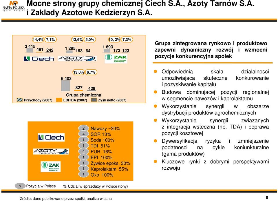 wzmocni pozycje konkurencyjna spólek 6 403 13,0% 6,7% 827 429 Grupa chemiczna Przychody (2007) EBITDA (2007) Zysk netto (2007) 2 4 1 1 4 1 1 1 1 Nawozy ~20% SOR 13% Soda 100% TDI 51% PUR 16% EPI 100%