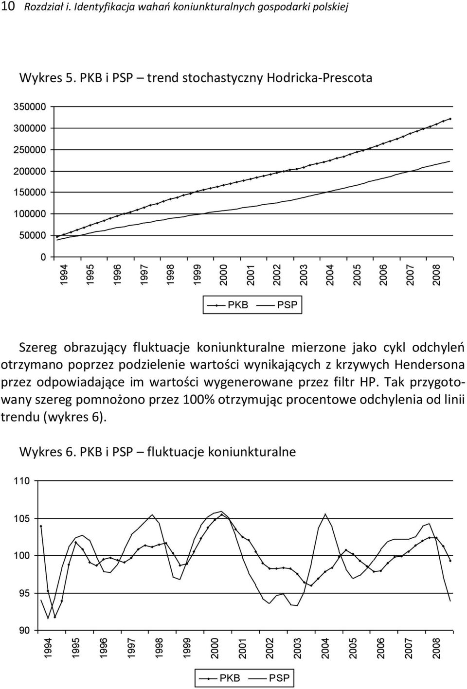 PKB i PSP rend sochasyczny Hodricka-Prescoa 350000 300000 250000 200000 150000 100000 50000 0 PKB PSP Szereg obrazujący flukuacje koniunkuralne mierzone jako cykl odchyleo