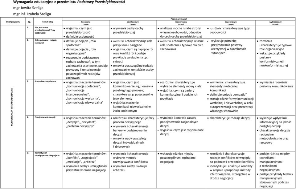 Role społeczne i rodzaje zachowań konieczny wyjaśnia, czym jest przedsiębiorczość definiuje osobowość definiuje pojęcie rola społeczna definiuje pojęcie rola organizacyjna rozpoznaje podstawowe