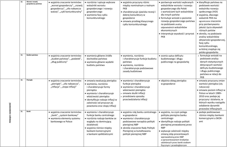 Banki bank, system bankowy wymienia elementy systemu bankowego w Polsce rozróżnia i opisuje wybrane wskaźniki wzrostu gospodarczego i rozwoju gospodarczego wymienia fazy cyklu koniunkturalnego