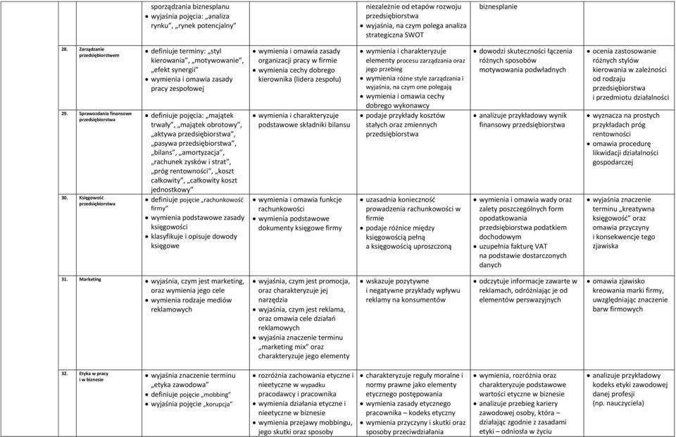 Księgowość definiuje terminy: styl kierowania, motywowanie, efekt synergii wymienia i omawia zasady pracy zespołowej definiuje pojęcia: majątek trwały, majątek obrotowy, aktywa, pasywa, bilans,