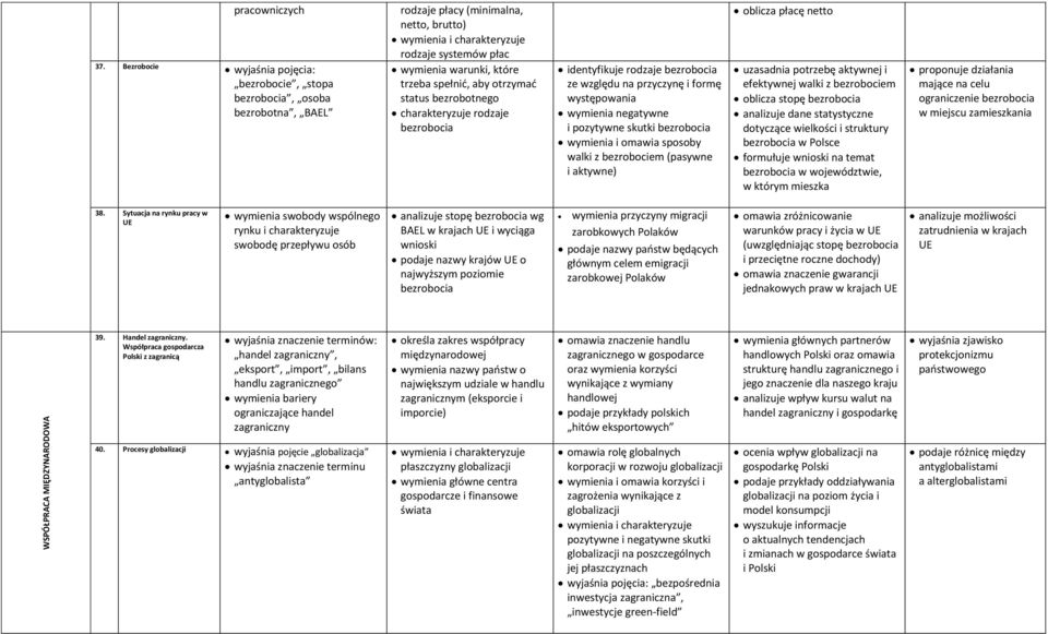 status bezrobotnego charakteryzuje rodzaje bezrobocia identyfikuje rodzaje bezrobocia ze względu na przyczynę i formę występowania wymienia negatywne i pozytywne skutki bezrobocia wymienia i omawia
