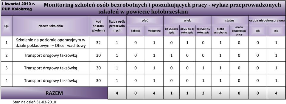 status pełnosprawna 32 1 0 1 0 1 0 1 0 0 1 2 Transport drogowy sówką 30 1 0 1 1 0 0 1 0 0 1 3