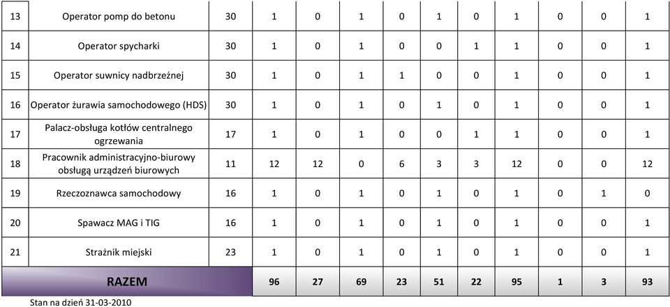 Pracownik administracyjno-biurowy obsługą urządzeń biurowych 17 1 0 1 0 0 1 1 0 0 1 11 12 12 0 6 3 3 12 0 0 12 19 Rzeczoznawca