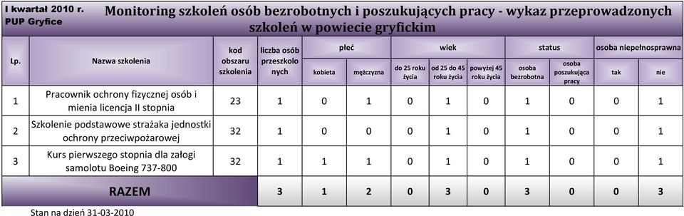 strażaka jednostki ochrony przeciwpożarowej Kurs pierwszego stopnia dla załogi samolotu Boeing 737-800