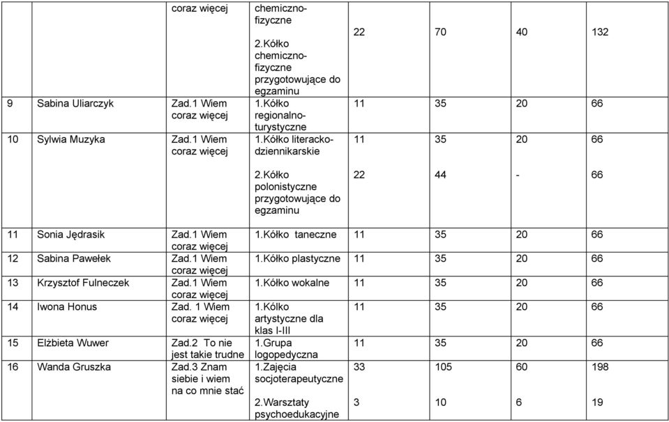 Sonia Jędrasik Zad.1 Wiem 12 Sabina Pawełek Zad.1 Wiem 13 Krzysztof Fulneczek Zad.1 Wiem 14 Iwona Honus Zad. 1 Wiem 15 Elżbieta Wuwer Zad.