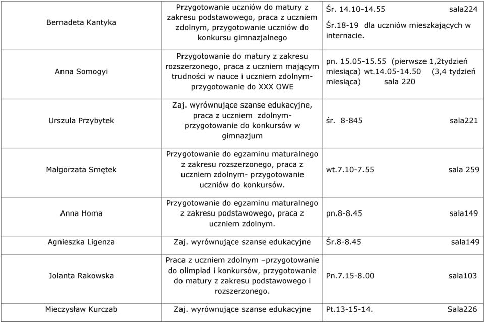 55 (pierwsze 1,2tydzień miesiąca) wt.14.05-14.50 (3,4 tydzień miesiąca) sala 220 Urszula Przybytek Zaj. wyrównujące szanse edukacyjne, praca z uczniem zdolnymprzygotowanie do konkursów w gimnazjum śr.