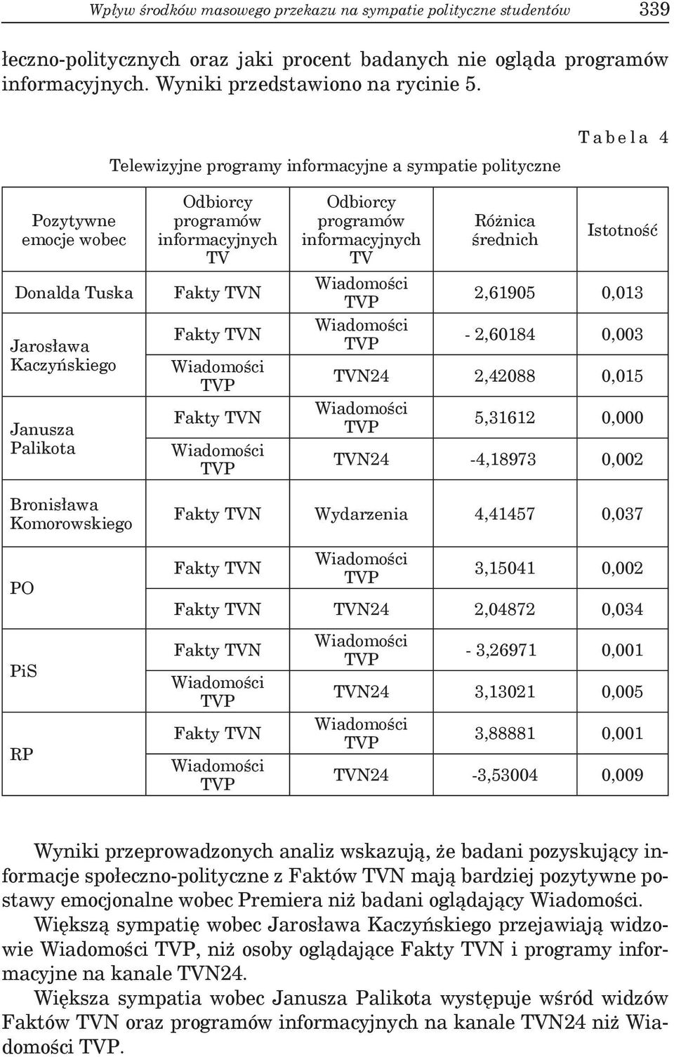 Fakty TVN Odbiorcy programów informacyjnych TV Różnica średnich Istotność 2,61905 0,013-2,60184 0,003 TVN24 2,42088 0,015 5,31612 0,000 TVN24-4,18973 0,002 Bronisława Komorowskiego PO PiS RP Fakty