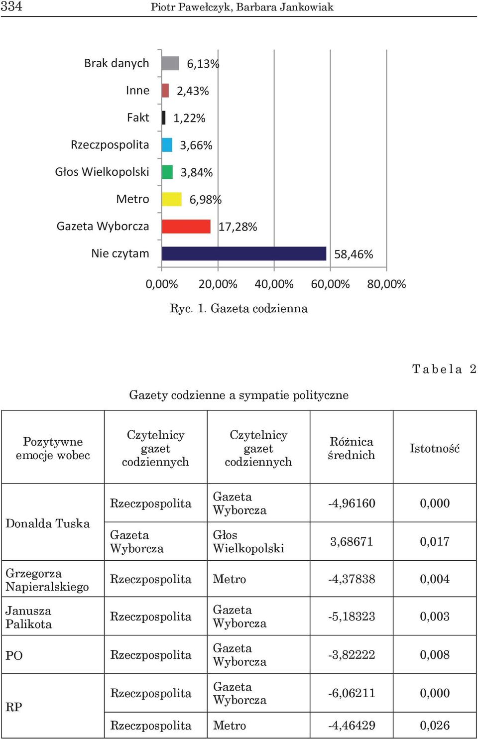 22% 3,66% 3,84% 6,98% 17