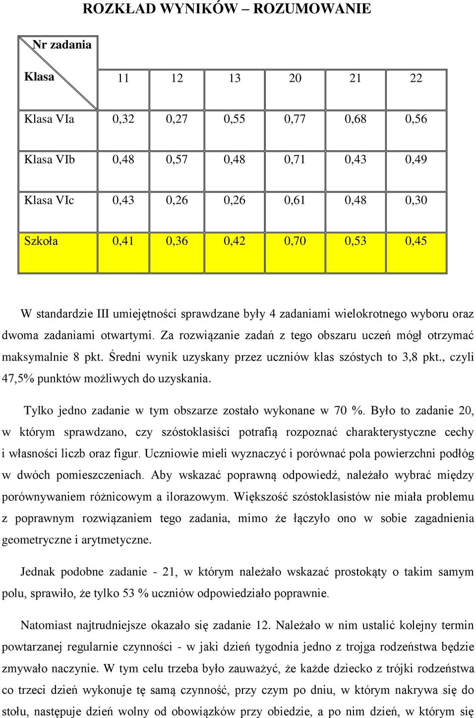 Za rozwiązanie zadań z tego obszaru uczeń mógł otrzymać maksymalnie 8 pkt. Średni wynik uzyskany przez uczniów klas szóstych to 3,8 pkt., czyli 47,5% punktów możliwych do uzyskania.