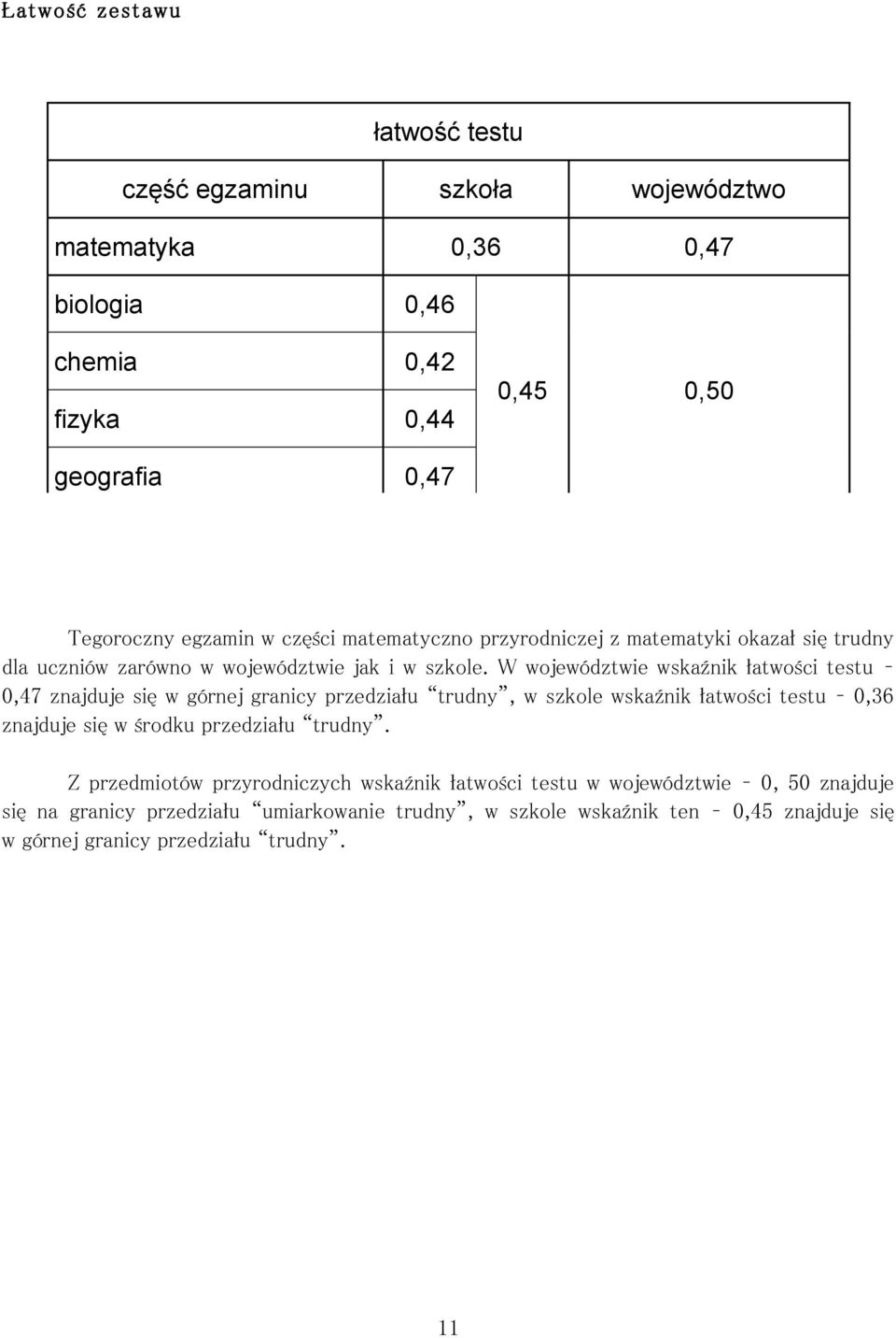 W województwie wskaźnik łatwości testu 0,47 znajduje się w górnej granicy przedziału trudny, w szkole wskaźnik łatwości testu 0,36 znajduje się w środku przedziału