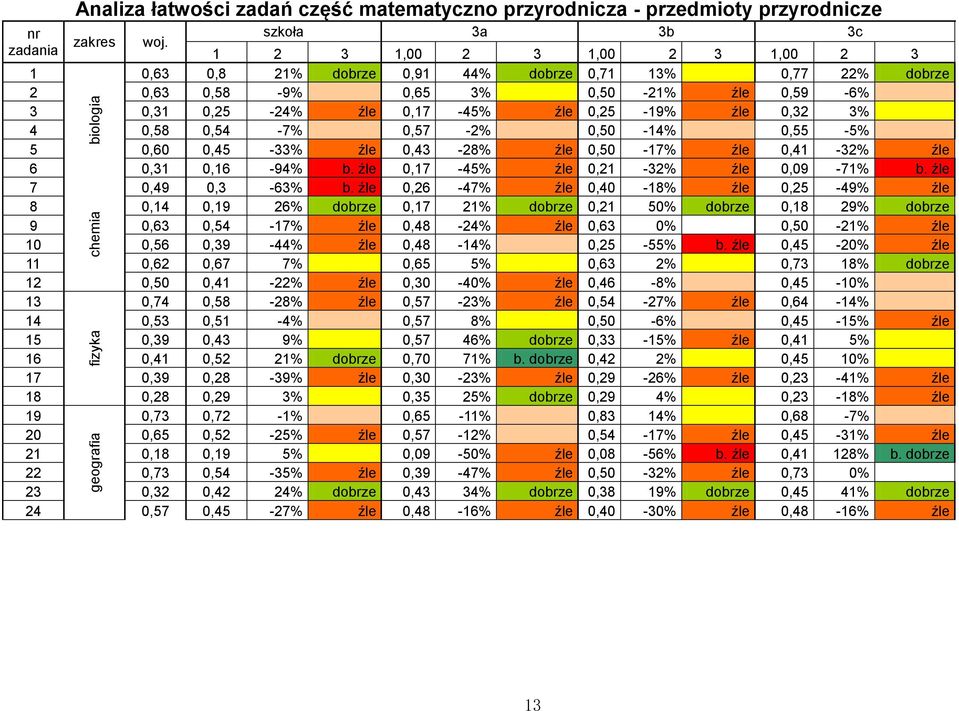 3% 4 0,58 0,54-7% 0,57-2% 0,50-14% 0,55-5% 5 0,60 0,45-33% źle 0,43-28% źle 0,50-17% źle 0,41-32% źle 6 0,31 0,16-94% b. źle 0,17-45% źle 0,21-32% źle 0,09-71% b. źle 7 0,49 0,3-63% b.