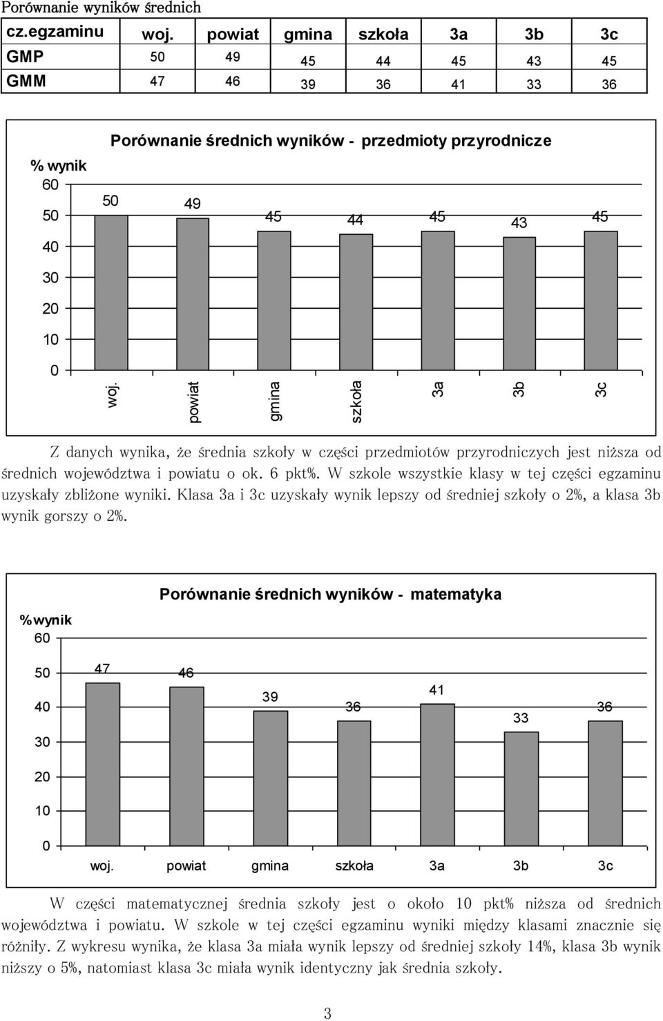 średnia szkoły w części przedmiotów przyrodniczych jest niższa od średnich województwa i powiatu o ok. 6 pkt%. W szkole wszystkie klasy w tej części egzaminu uzyskały zbliżone wyniki.