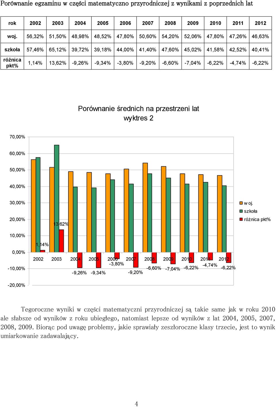 -3,80% -9,20% -6,60% -7,04% -6,22% -4,74% -6,22% Porównanie średnich na przestrzeni lat wyktres 2 70,00% 60,00% 50,00% 40,00% 30,00% 20,00% 10,00% 0,00% -10,00% -20,00% 13,62% 1,14% 2002 2003 2004