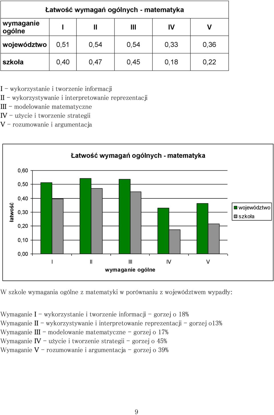 0,30 województwo 0,20 0,10 0,00 I II III IV V wymaganie ogólne W szkole wymagania ogólne z matematyki w porównaniu z województwem wypadły: Wymaganie I - wykorzystanie i tworzenie informacji - gorzej