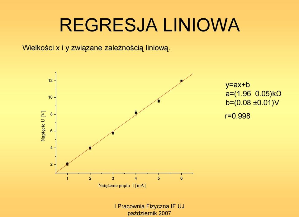 liiową. 0 8 y=a+b a=(.96 0.05)kΩ b=(0.