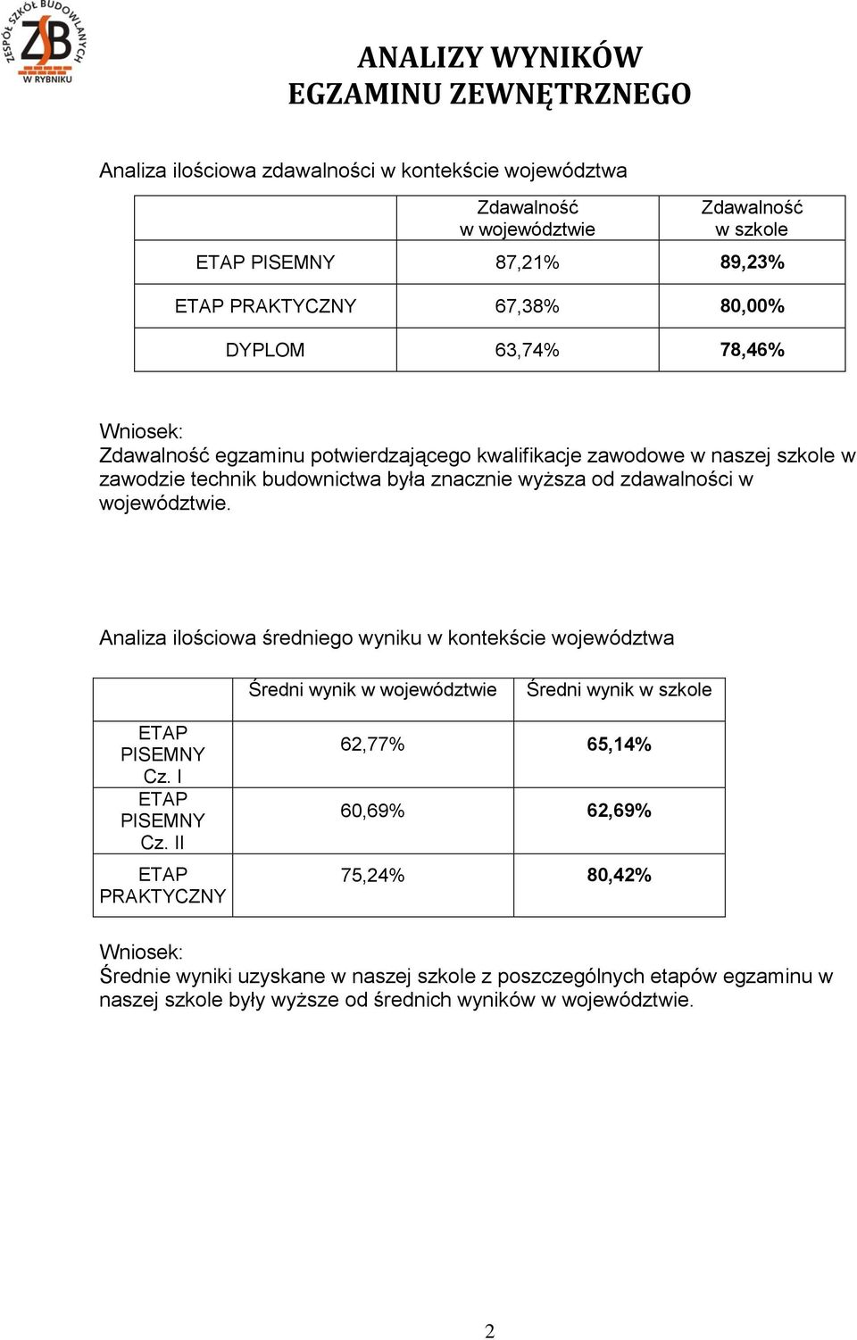 zdawalności w województwie. Analiza ilościowa średniego wyniku w kontekście województwa Średni wynik w województwie Średni wynik w szkole ETAP PISEMNY Cz. I ETAP PISEMNY Cz.
