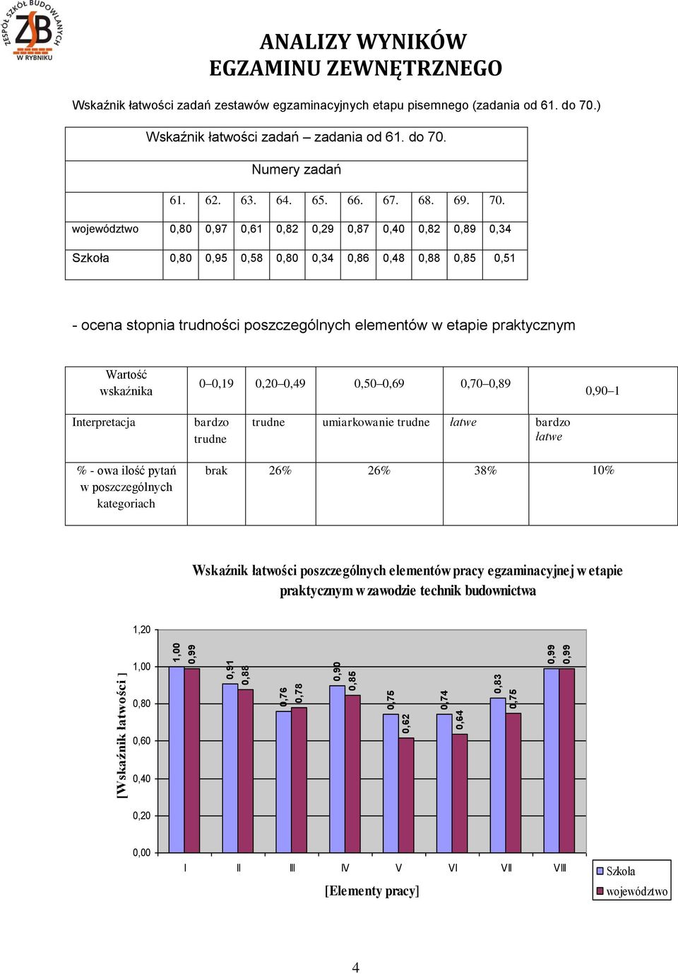 ) Wskaźnik łatwości zadań zadania od 61.  61. 62. 63. 64. 65. 66. 67. 68. 69. 70.