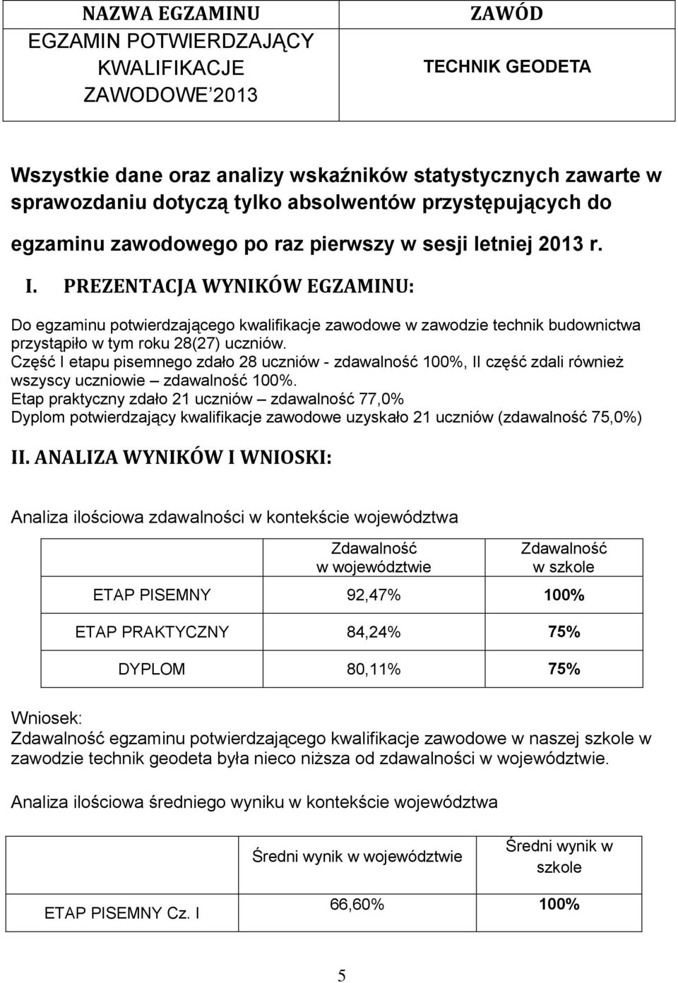 PREZENTACJA WYNIKÓW EGZAMINU: Do egzaminu potwierdzającego kwalifikacje zawodowe w zawodzie technik budownictwa przystąpiło w tym roku 28(27) uczniów.
