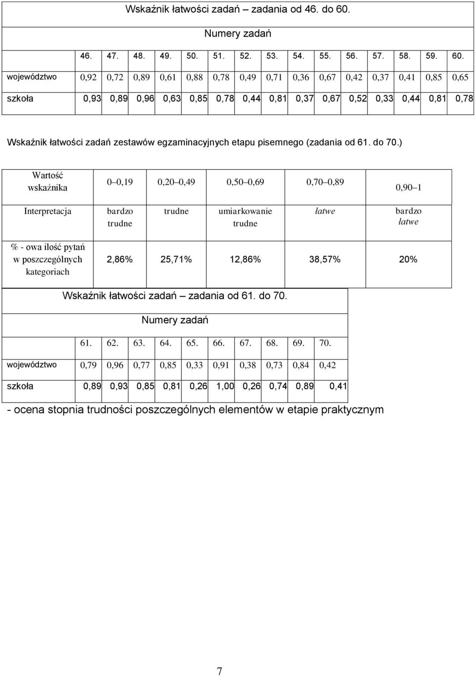 województwo 0,92 0,72 0,89 0,61 0,88 0,78 0,49 0,71 0,36 0,67 0,42 0,37 0,41 0,85 0,65 szkoła 0,93 0,89 0,96 0,63 0,85 0,78 0,44 0,81 0,37 0,67 0,52 0,33 0,44 0,81 0,78 Wskaźnik łatwości zadań