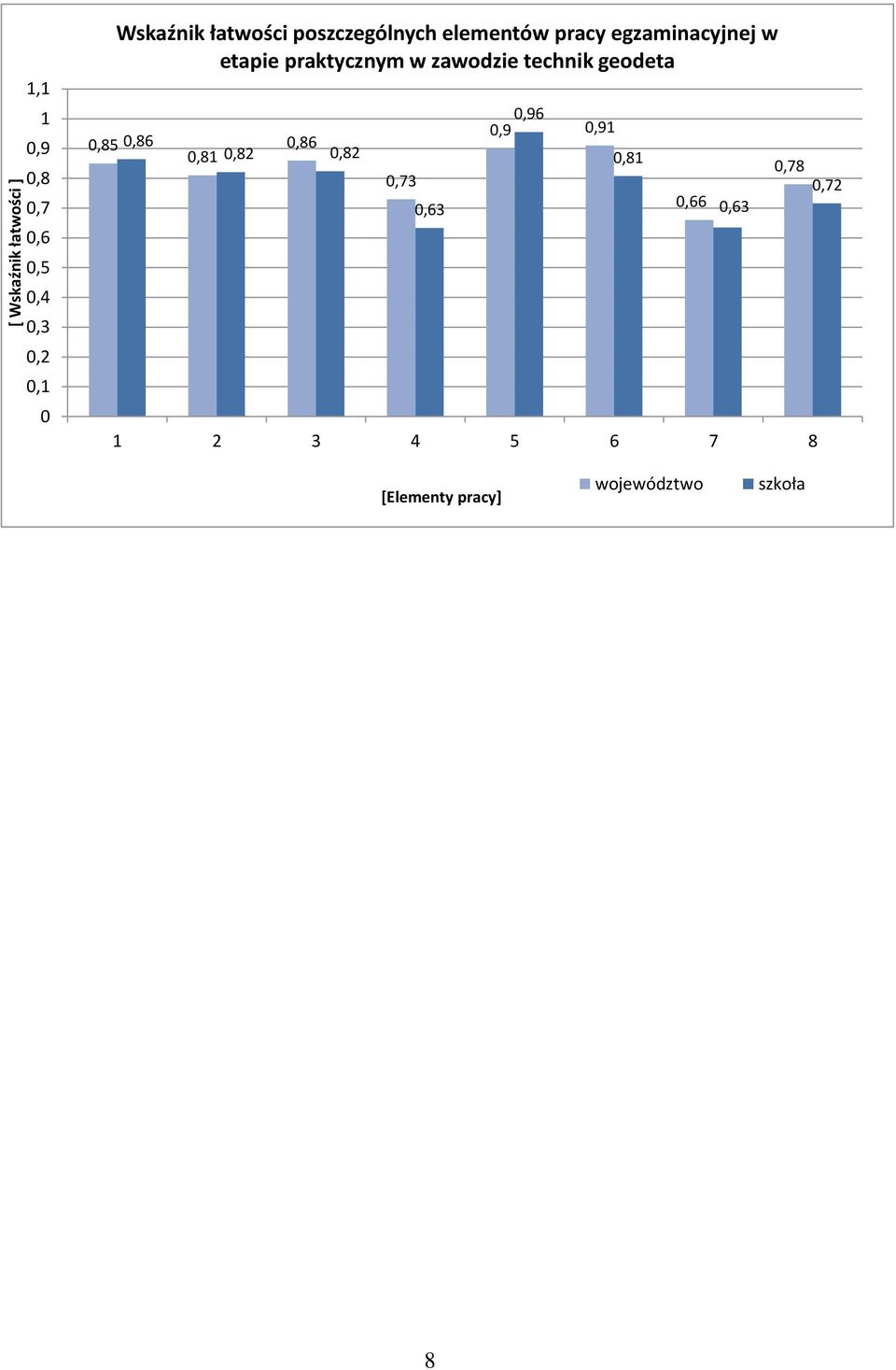 zawodzie technik geodeta 0,85 0,86 0,86 0,81 0,82 0,82 0,73 0,63 0,96 0,9