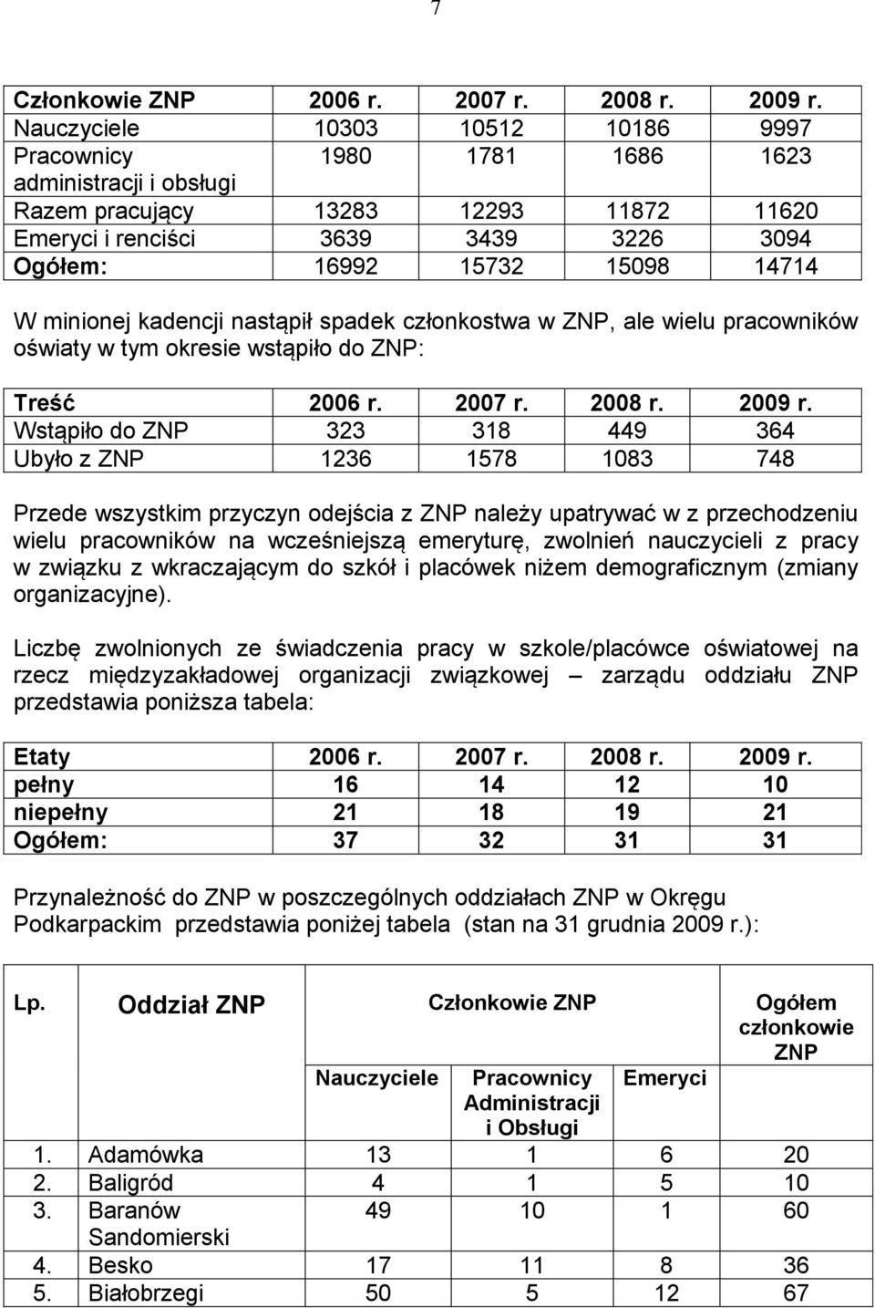 14714 W minionej kadencji nastąpił spadek członkostwa w ZNP, ale wielu pracowników oświaty w tym okresie wstąpiło do ZNP: Treść 2006 r. 2007 r. 2008 r. 2009 r.