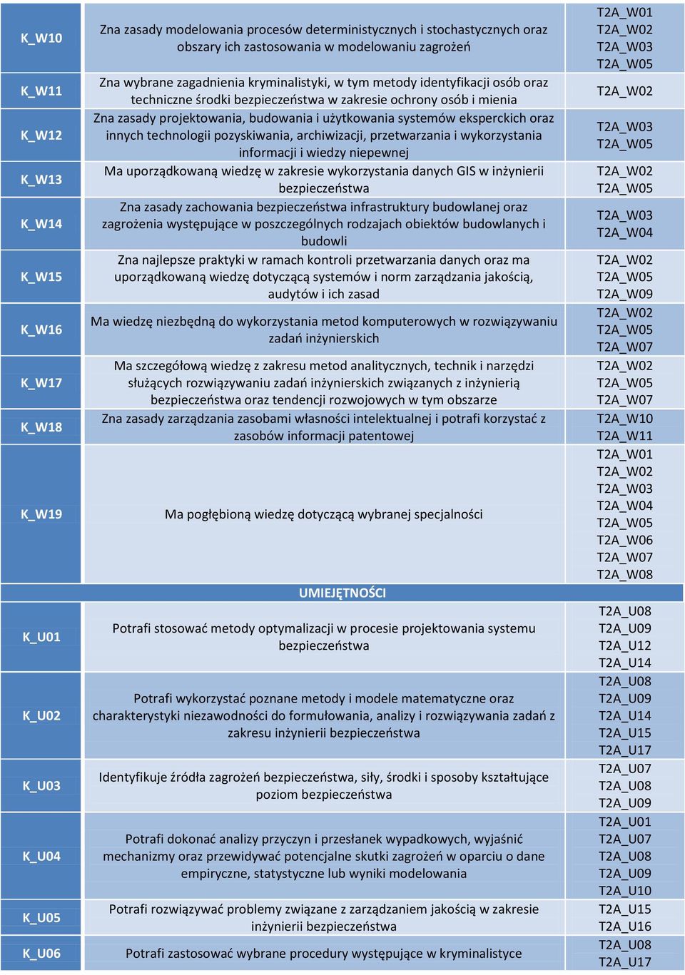 systemów eksperckich oraz innych technologii pozyskiwania, archiwizacji, przetwarzania i wykorzystania informacji i wiedzy niepewnej Ma uporządkowaną wiedzę w zakresie wykorzystania danych GIS w