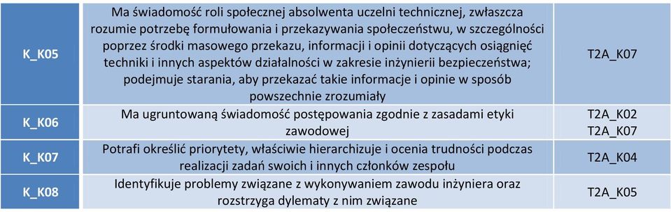 sposób powszechnie zrozumiały Ma ugruntowaną świadomość postępowania zgodnie z zasadami etyki zawodowej Potrafi określić priorytety, właściwie hierarchizuje i ocenia trudności podczas