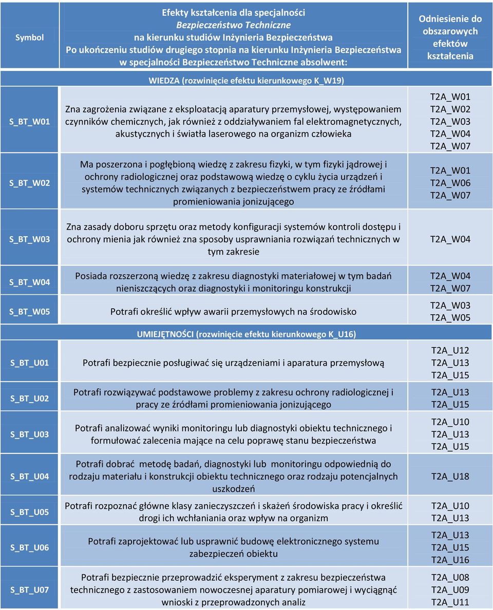 K_W19) Zna zagrożenia związane z eksploatacją aparatury przemysłowej, występowaniem czynników chemicznych, jak również z oddziaływaniem fal elektromagnetycznych, akustycznych i światła laserowego na