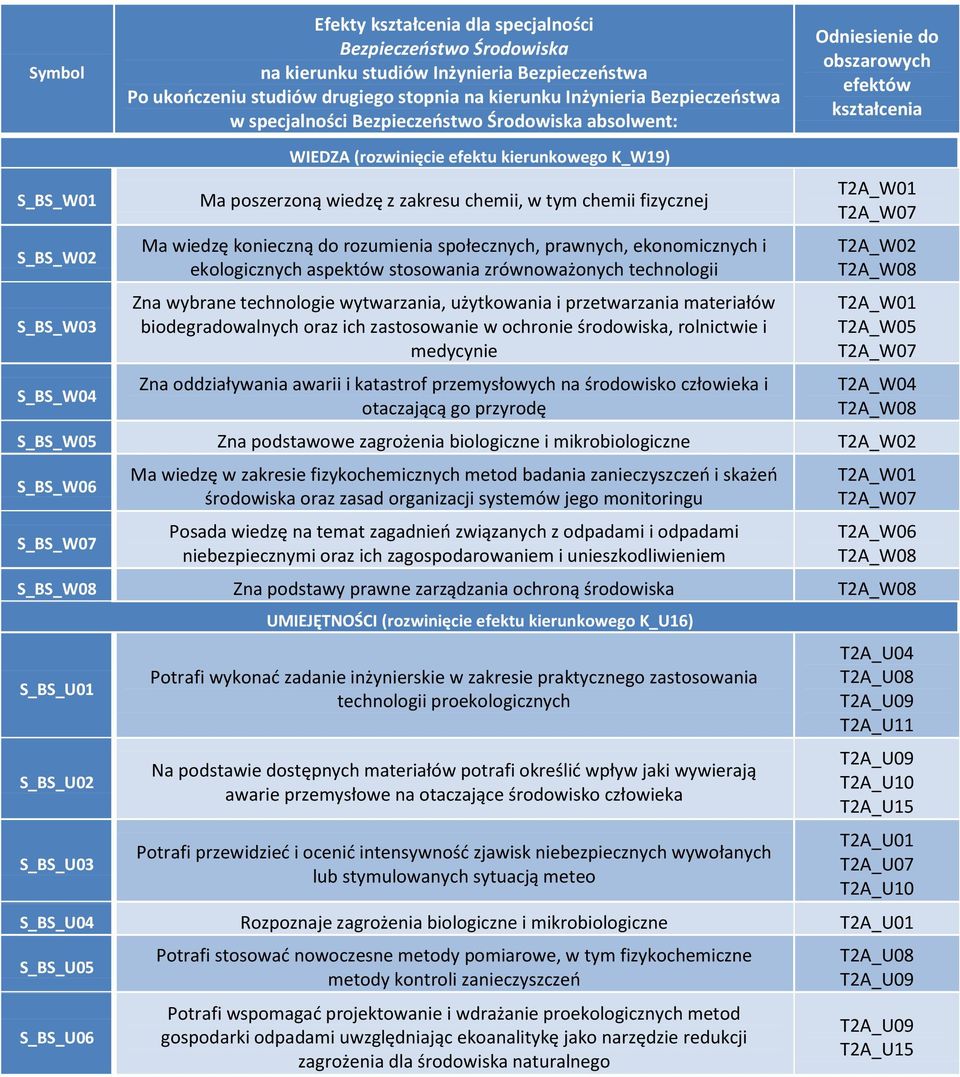 wiedzę z zakresu chemii, w tym chemii fizycznej Ma wiedzę konieczną do rozumienia społecznych, prawnych, ekonomicznych i ekologicznych aspektów stosowania zrównoważonych technologii Zna wybrane