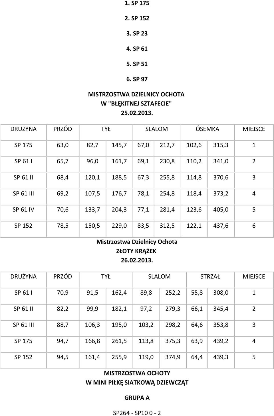 69,2 107,5 176,7 78,1 254,8 118,4 373,2 4 SP 61 IV 70,6 133,7 204,3 77,1 281,4 123,6 405,0 5 SP 152 78,5 150,5 229,0 83,5 312,5 122,1 437,6 6 Mistrzostwa Dzielnicy Ochota ZŁOTY KRĄŻEK 26.02.2013.