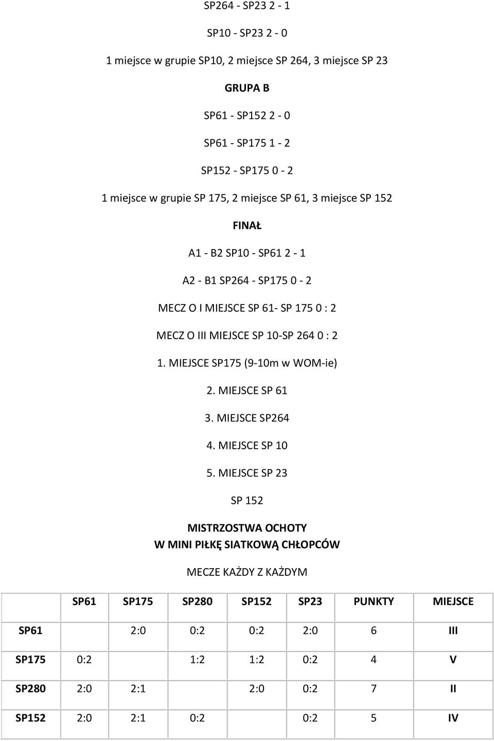 10-SP 264 0 : 2 1. MIEJSCE SP175 (9-10m w WOM-ie) 2. MIEJSCE SP 61 3. MIEJSCE SP264 4. MIEJSCE SP 10 5.