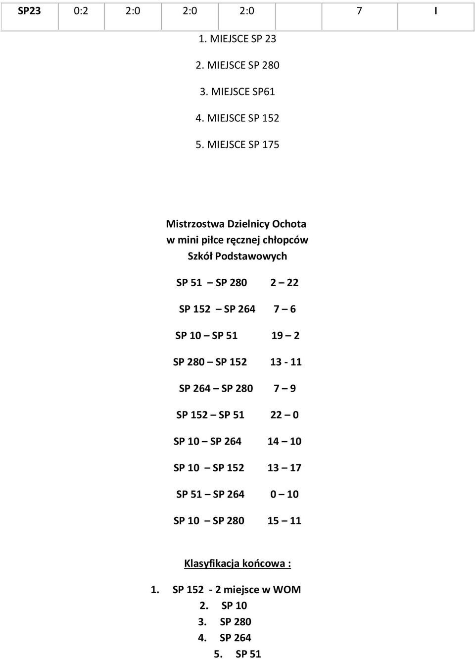 152 SP 264 7 6 SP 10 SP 51 19 2 SP 280 SP 152 13-11 SP 264 SP 280 7 9 SP 152 SP 51 22 0 SP 10 SP 264 14 10 SP 10