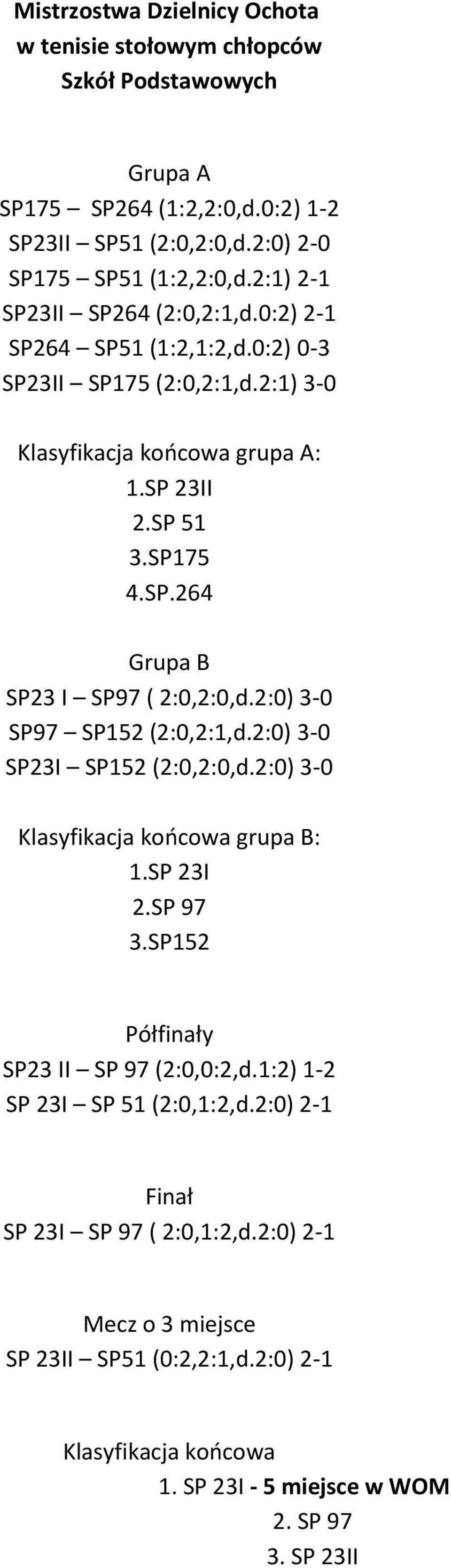 2:0) 3-0 SP97 SP152 (2:0,2:1,d.2:0) 3-0 SP23I SP152 (2:0,2:0,d.2:0) 3-0 Klasyfikacja końcowa grupa B: 1.SP 23I 2.SP 97 3.SP152 Półfinały SP23 II SP 97 (2:0,0:2,d.