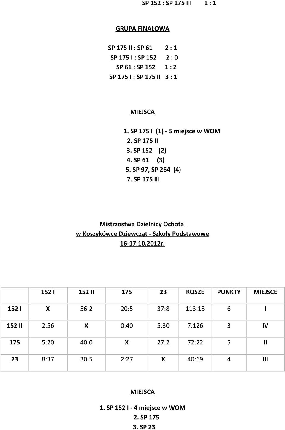 SP 175 III Mistrzostwa Dzielnicy Ochota w Koszykówce Dziewcząt - Szkoły Podstawowe 16-17.10.2012r.