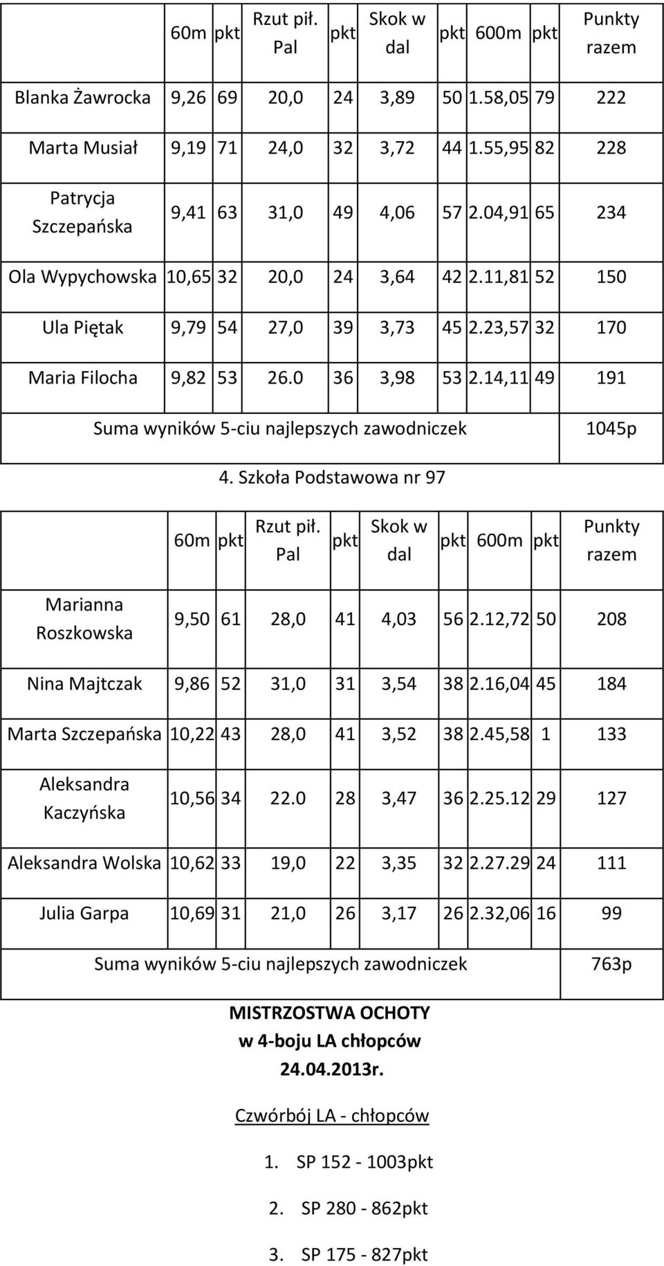 23,57 32 170 Maria Filocha 9,82 53 26.0 36 3,98 53 2.14,11 49 191 Suma wyników 5-ciu najlepszych zawodniczek 1045p 4. Szkoła Podstawowa nr 97 60m pkt Rzut pił.